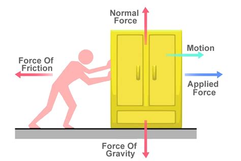 Static Vs Kinetic Friction: Why Is Static Friction Greater Than Kinetic ...