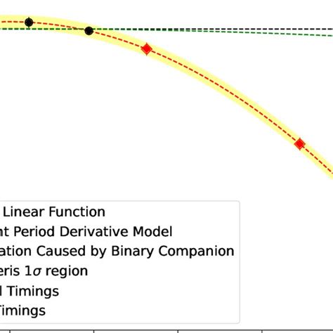 Timings of KELT-19Ab with symbols the same to Figure 4. The green line... | Download Scientific ...