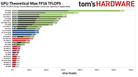 画像生成AI「Stable Diffusion」を最速で実行できるGPUはどれなのか？ - GIGAZINE