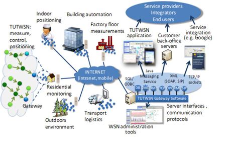 Wireless Network Sensor Thesis | Innovative WSN Thesis