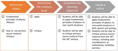 Learning Objectives – CTE Resources