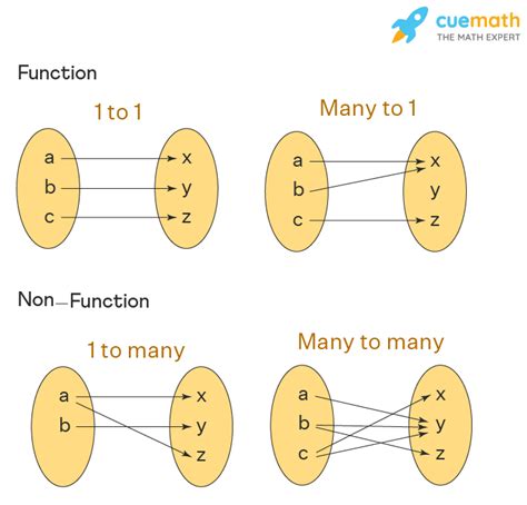 What Are Functions in Math?- Cuemath