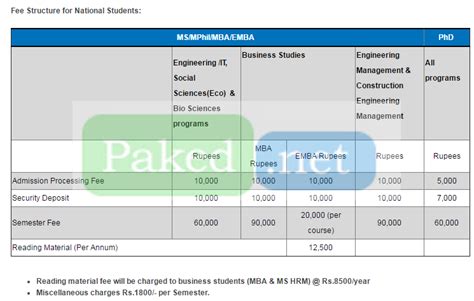 Nust Islamabad Fee Structure - PELAJARAN