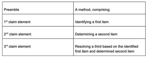 A Guide to Drafting Patent Claims for the Novice Claim Drafter