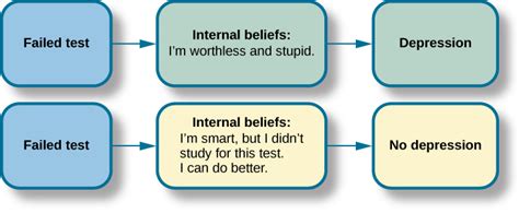 Cognitive-Behavioral Therapy | Abnormal Psychology