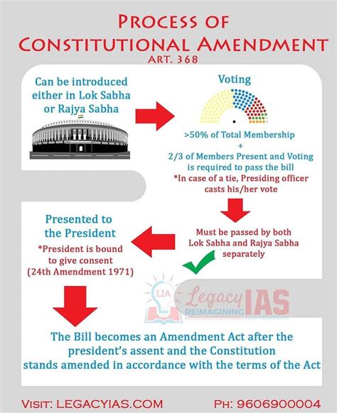 Amendment Process In The Constitution