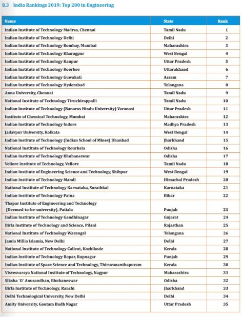 Top 200 Engineering Colleges in India - India Rankings 2019 @ nirfindia.org