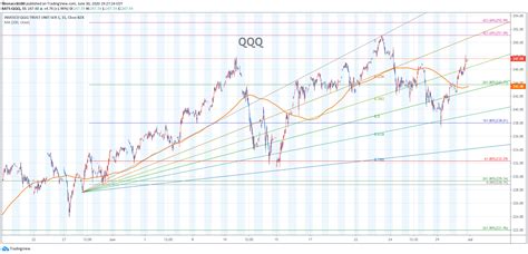 NASDAQ INDEX(QQQ) CHART 063020 – fibonacci6180