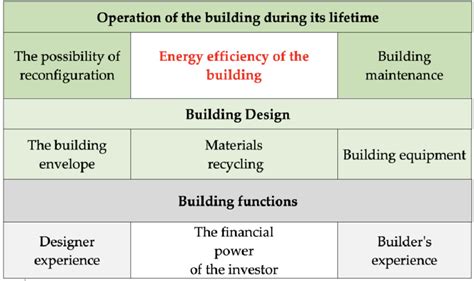 Designing-conceiving energy efficient buildings. | Download Scientific ...