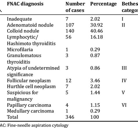 FNAC spectrum of thyroid lesion in the study population | Download Scientific Diagram