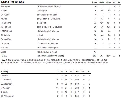 New Zealand defeat India by 40 runs in 1st Test at Auckland on a controversial Day 4