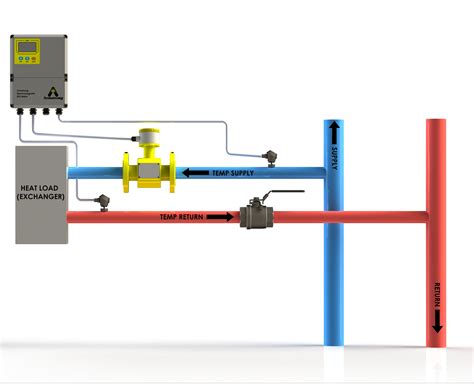 Armstrong Electromagnetic BTU Meter | Armstrong International