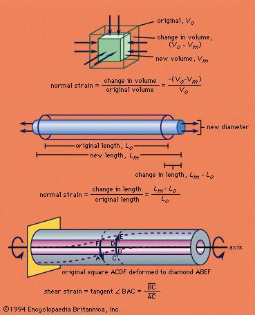 Strain | Deformation, Stress & Elasticity | Britannica