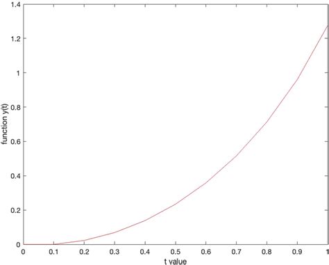 With the coefficient value α=1.9.$$ \alpha =1.9. $$ [Colour... | Download Scientific Diagram