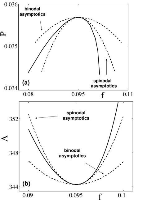 The spinodal line (the solid line) and the spinodal and binodal ...