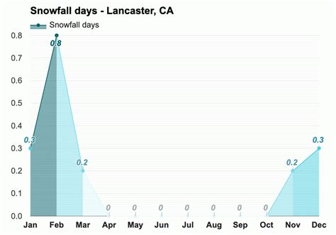 August Weather forecast - Summer forecast - Lancaster, CA