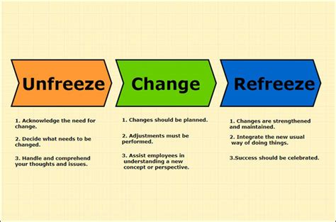 An Introduction to Lewin's Change Model with Templates