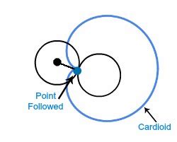 Cardioid in Math: Definition, Equation & Examples - Video & Lesson ...