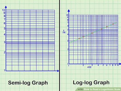 How to Read a Logarithmic Scale: 10 Steps (with Pictures)