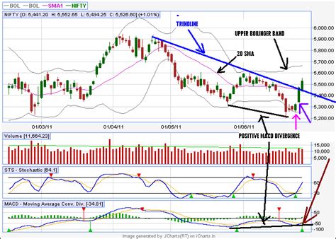 kolhapuritrader: POSITIVE MACD DIVERGENCE ON DAILY CHART