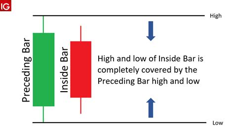 Inside Bar Strategy for Trading | Mozbue #1 Tech News Portal