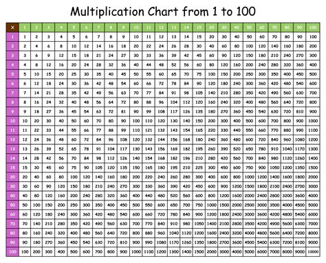 Multiplication Chart 1 100 Printable