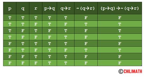 Truth Tables Examples And Answers | Awesome Home