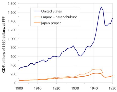 GDP comparisons. Amounts for Japan and its dependencies are cumulative. | Download Scientific ...