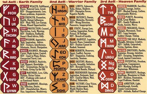 Diagram of Runes (1st Aett) (2nd Aett) (3rd Aett) | Runes meaning, Runes, Norse runes