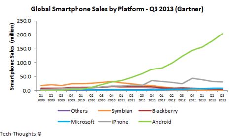 Smartphone Market Share by Country - Q3 2013: Android Dominates Outside US, Windows Phone Grows ...