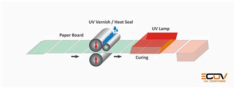 UV Coatings