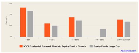 ICICI Prudential Focused Bluechip Equity Fund: A strong performer