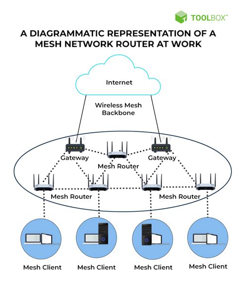 Best Mesh Network Routers