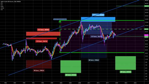 WTI Crude OIL Future: State of (long-term) Charts. for NYMEX:CL1! by ...