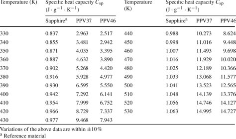 Tabulated specific heat capacity of sapphire reference material and ...