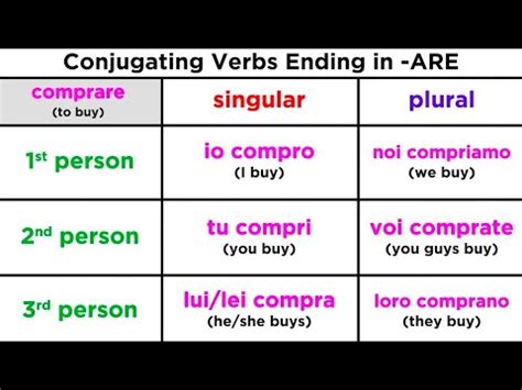 Conjugating Regular Italian Verbs Ending in -ARE - YouTube