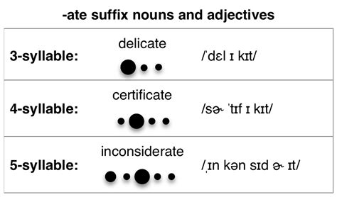 ate suffix syllable stress — Pronuncian: American English Pronunciation