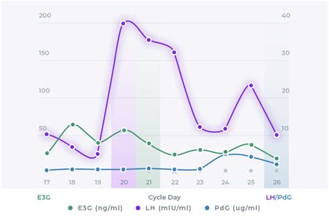 LH Levels & Surges: What Does a ‘Normal’ LH Level Look Like? - Inito