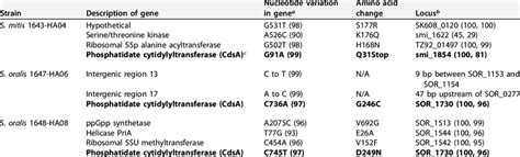 Mutations occurring in DAP-resistant strains | Download Table