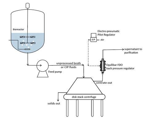 Centrifuge Diagram