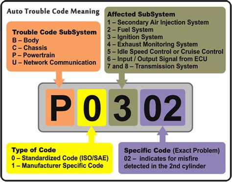 Decoding OBD-II Diagnostic Trouble Codes Haynes Manuals