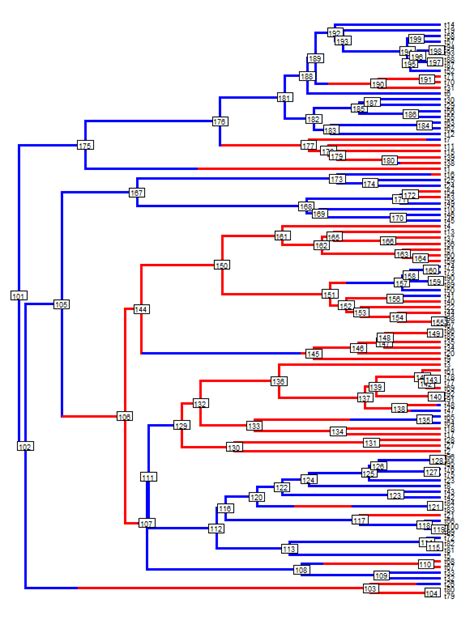 Phylogenetic Tools for Comparative Biology: extract.clade for tree with ...