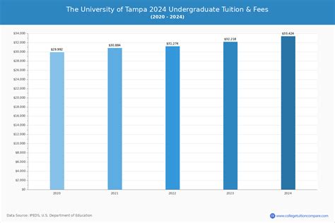 The University of Tampa - Tuition & Fees, Net Price