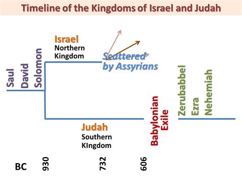 Kings Of Ancient Israel And Judah Timeline