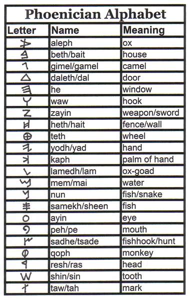 Phoenician Alphabet Printable | Oppidan Library