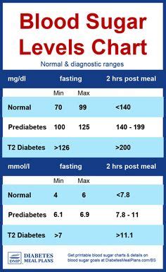 blood sugar chart