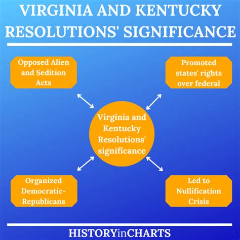 The 1798 Virginia and Kentucky Resolutions (Significance + Summary ...