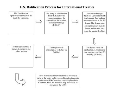 US Ratification Process of Intl Treaties Flow Chart.pages - Hrwstf.org