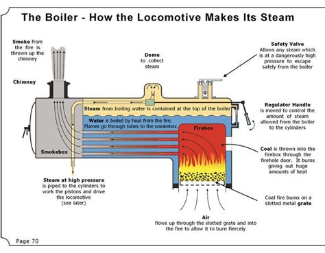 Steam engine boiler diagram. | Steam boiler, Steam, Boiler