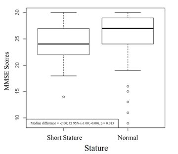 Different Result of Cognitive Impairment Screening in Adolescent Aged ...